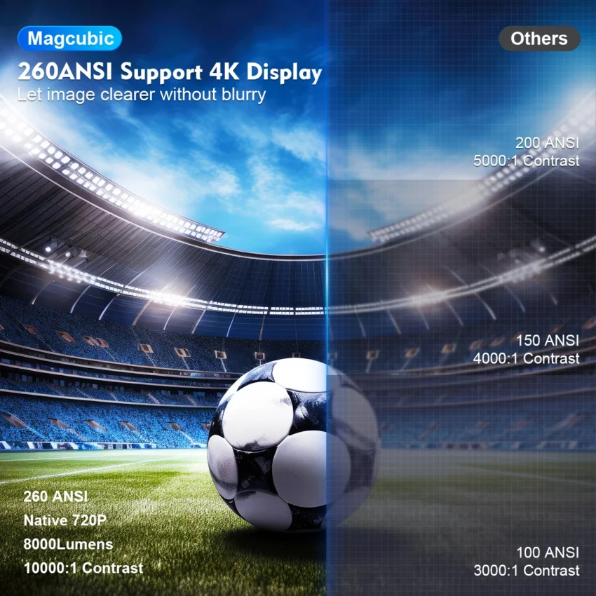 Magcubic Projector HY300 PRO 4K Android 11 Dual Wifi6 260ANSI Allwinner H713 BT5.0 1080P 1280*720P Home Cinema Outdoor Projetor - Image 3